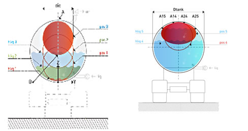 Figure 1. Showing a cross section of a horizontal cylinder shaped tank in which a fixed volume