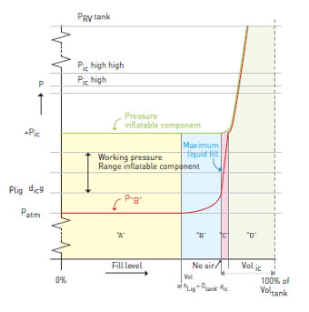 Figure 3. Development of the pressures in a fixed volume inflated component 