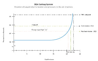 Figure 6 Graphic presentation of the relationship between the liquid volume fill level 