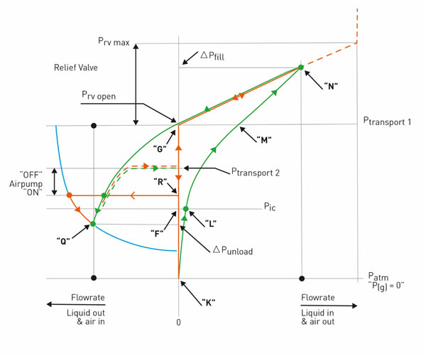 Figure 6. Graphic relation representation between pressures and flow rates both of air in the inflated component and in the liquid