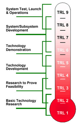 Figure 19 Technical Readiness Level TRL representation